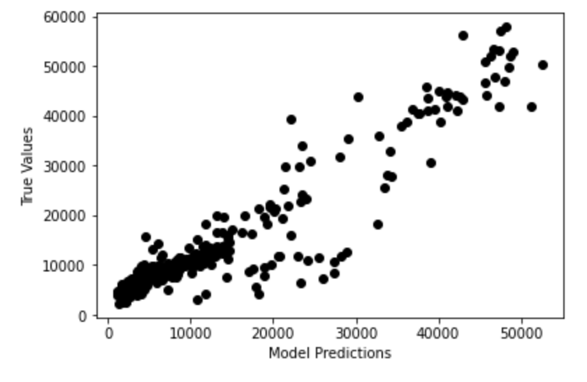 regression