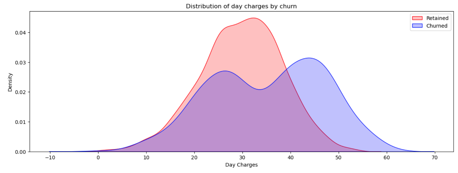 day